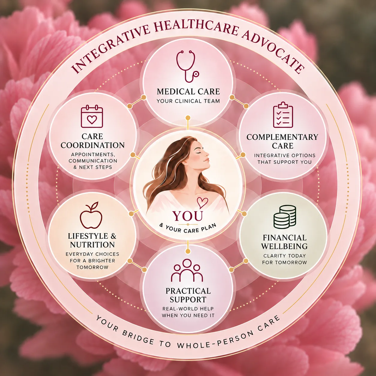 Infographic: you and your Care Plan at the center of medical care, complementary care, care coordination, lifestyle and nutrition, financial wellbeing, and practical support — your bridge to whole-person care