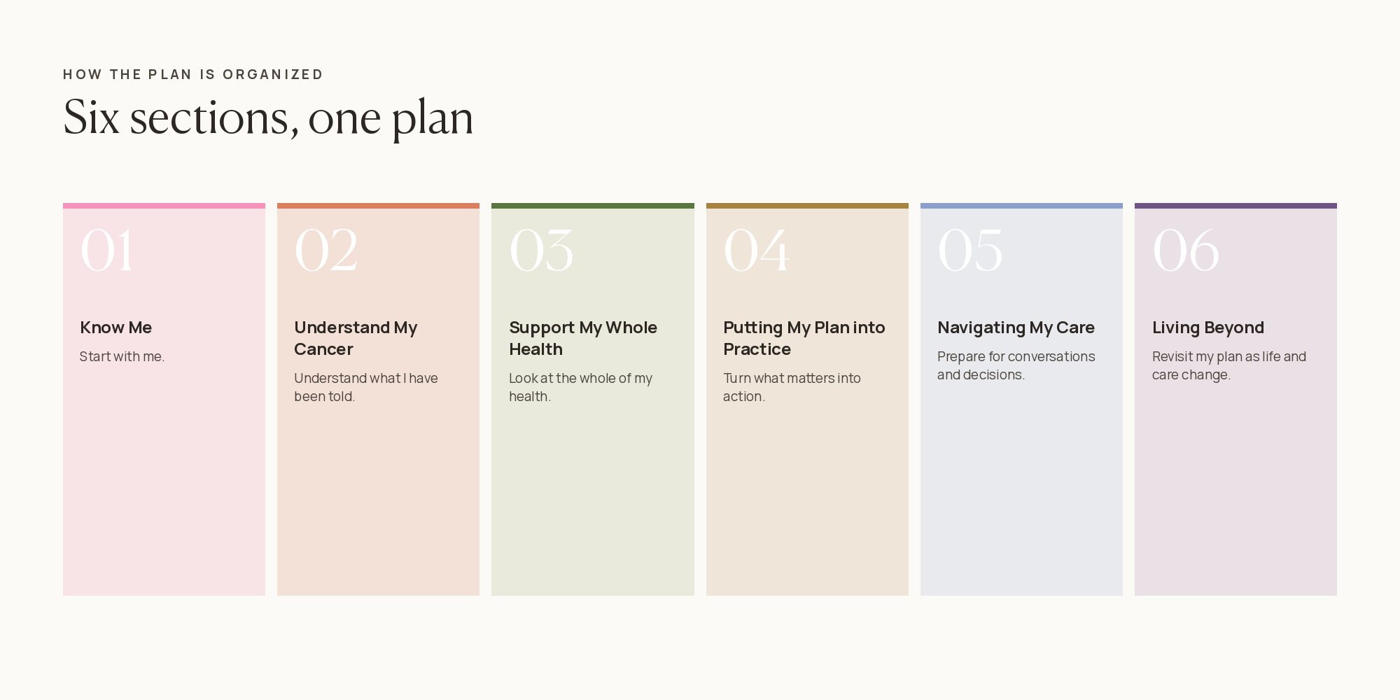 The six sections of the Peony Breast Cancer Care Plan: Know Me, Understand My Cancer, Support My Whole Health, Putting My Plan into Practice, Navigating My Care, and Living Beyond