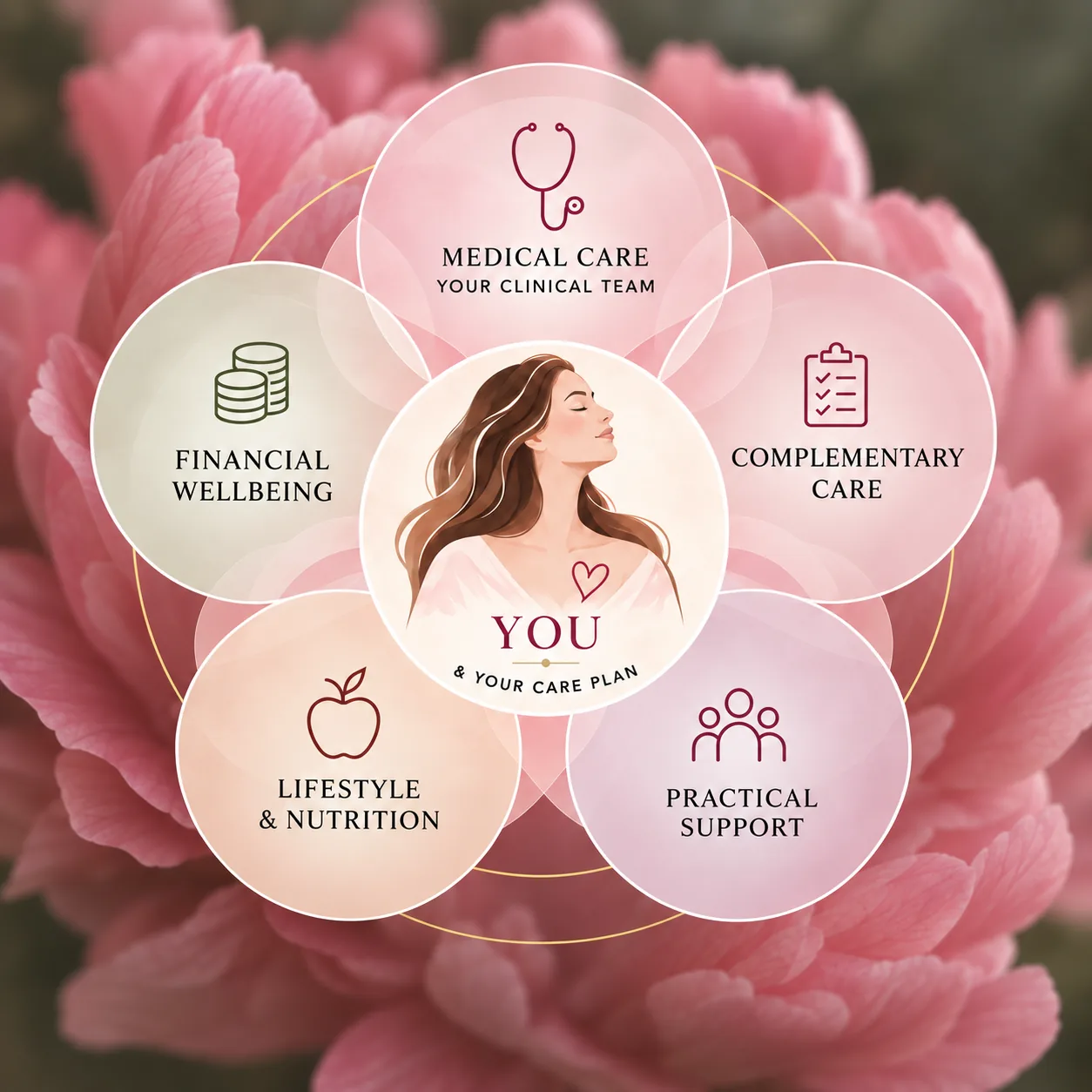 You and your care plan at the center of medical care, complementary care, practical support, lifestyle and nutrition, and financial wellbeing